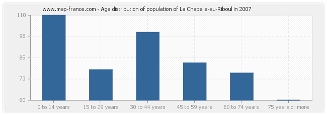 Age distribution of population of La Chapelle-au-Riboul in 2007